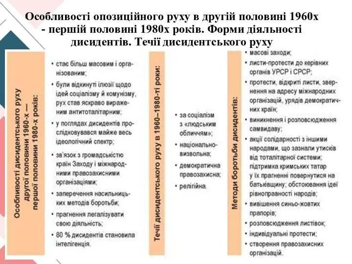 Особливості опозиційного руху в другій половині 1960х - першій половині 1980х років.