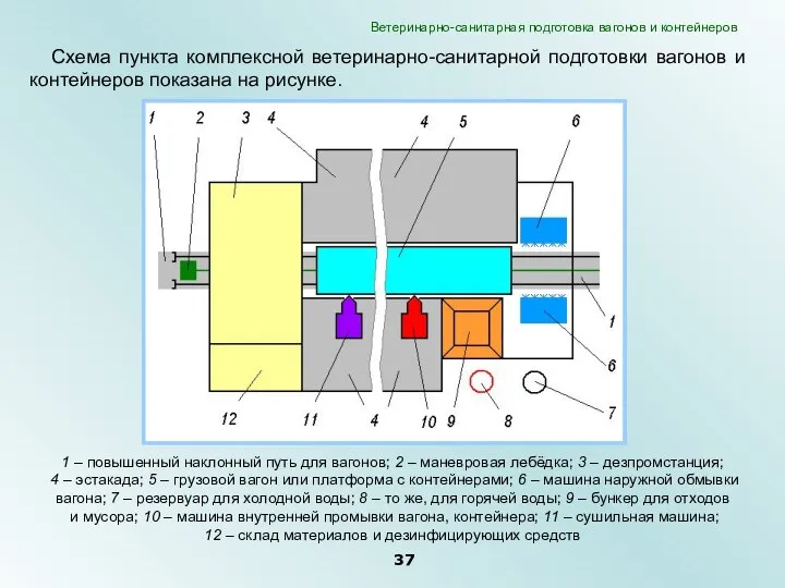 Схема пункта комплексной ветеринарно-санитарной подготовки вагонов и контейнеров показана на рисунке. 1