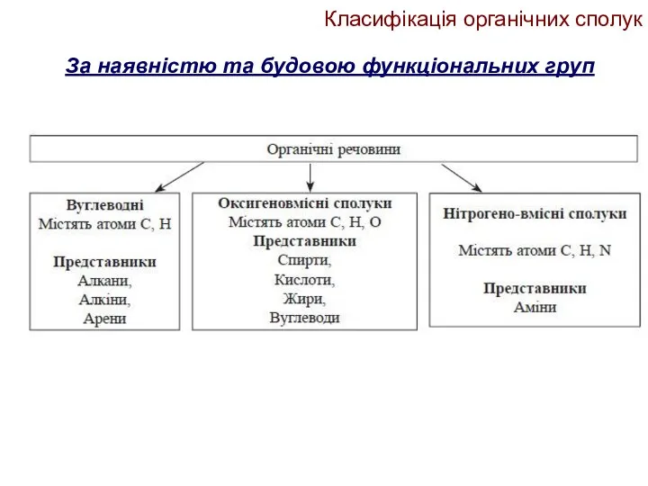 Класифікація органічних сполук За наявністю та будовою функціональних груп