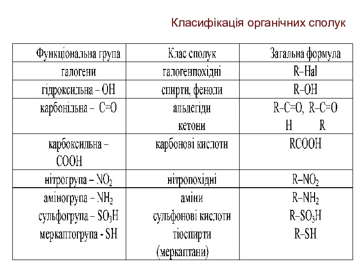 Класифікація органічних сполук