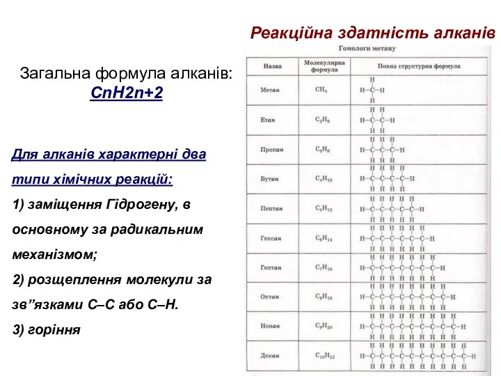 Реакційна здатність алканів Загальна формула алканів: СnH2n+2 Для алканів характерні два типи