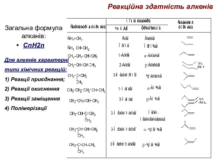 Реакційна здатність алкенів Загальна формула алканів: СnH2n Для алкенів характерні типи хімічних