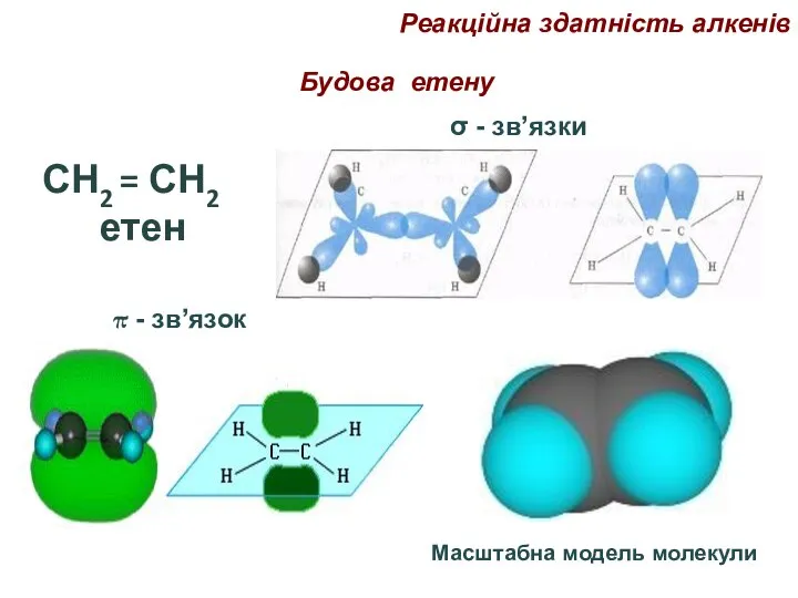 Будова етену СН2 = СН2 етен σ - зв’язки π - зв’язок