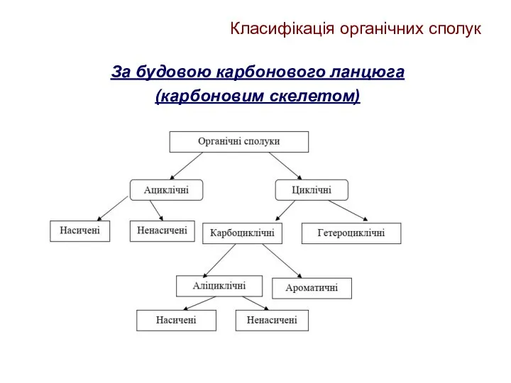 Класифікація органічних сполук За будовою карбонового ланцюга (карбоновим скелетом)