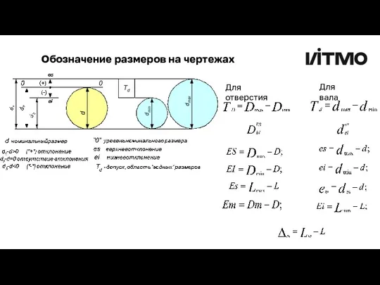 Обозначение размеров на чертежах Для вала Для отверстия