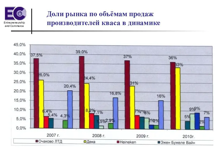 Доли рынка по объёмам продаж производителей кваса в динамике