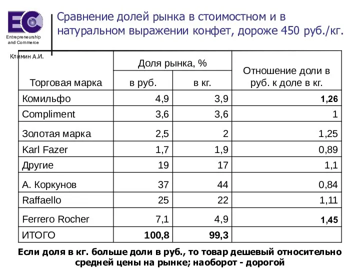 Климин А.И. Сравнение долей рынка в стоимостном и в натуральном выражении конфет,