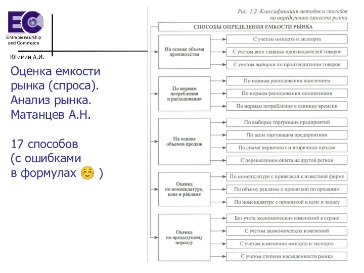 Климин А.И. Оценка емкости рынка (спроса). Анализ рынка. Матанцев А.Н. 17 способов