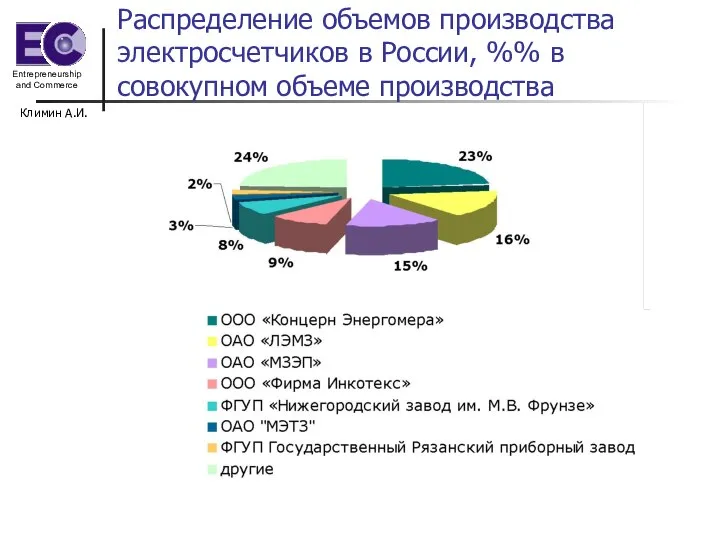 Климин А.И. Распределение объемов производства электросчетчиков в России, %% в совокупном объеме производства