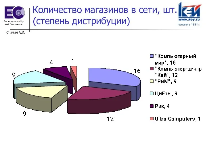 Климин А.И. Количество магазинов в сети, шт. (степень дистрибуции)