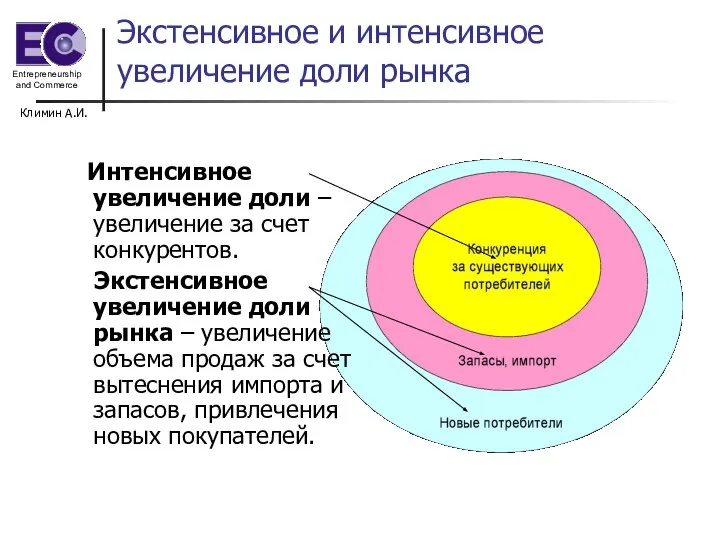 Климин А.И. Экстенсивное и интенсивное увеличение доли рынка Интенсивное увеличение доли –