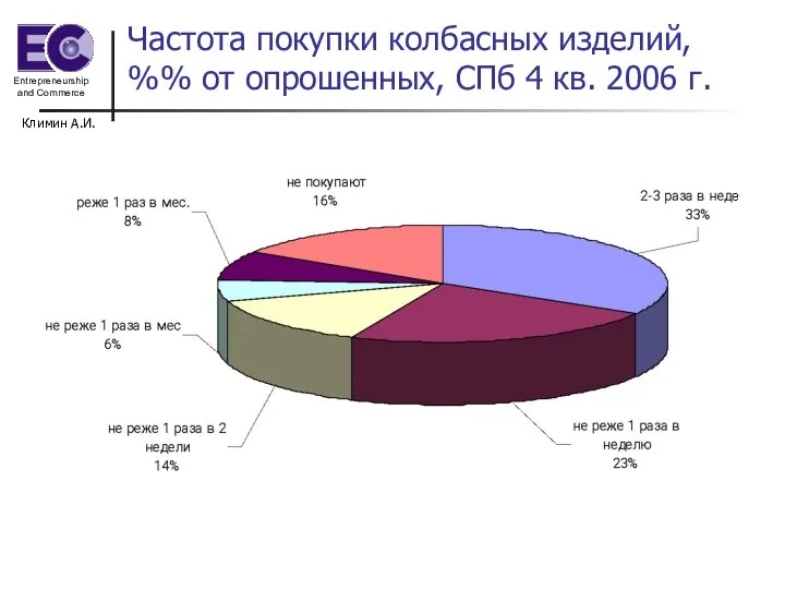 Климин А.И. Частота покупки колбасных изделий, %% от опрошенных, СПб 4 кв. 2006 г.