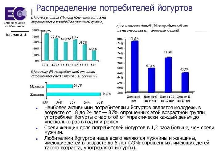 Климин А.И. Распределение потребителей йогуртов Наиболее активными потребителями йогуртов является молодежь в