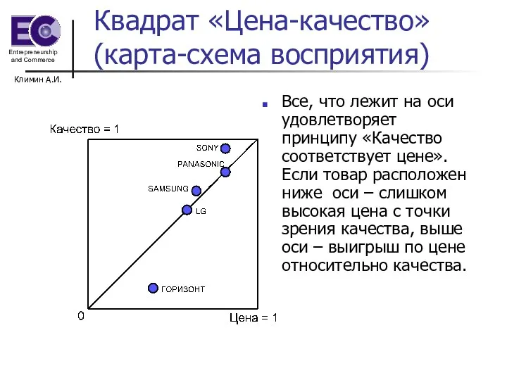 Климин А.И. Квадрат «Цена-качество» (карта-схема восприятия) Все, что лежит на оси удовлетворяет