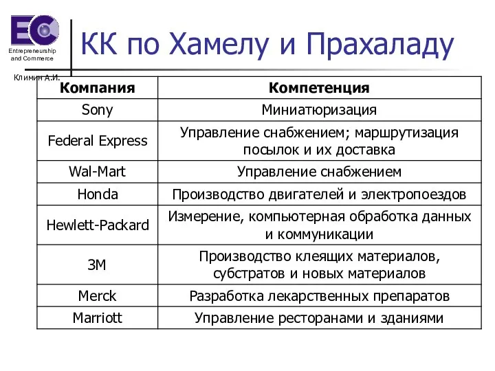 Климин А.И. КК по Хамелу и Прахаладу