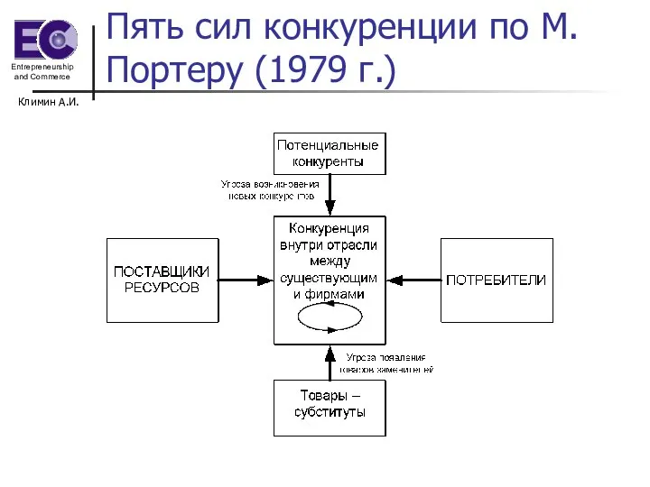 Климин А.И. Пять сил конкуренции по М.Портеру (1979 г.)