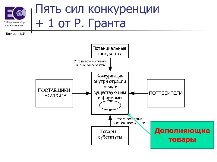 Климин А.И. Пять сил конкуренции + 1 от Р. Гранта Дополняющие товары