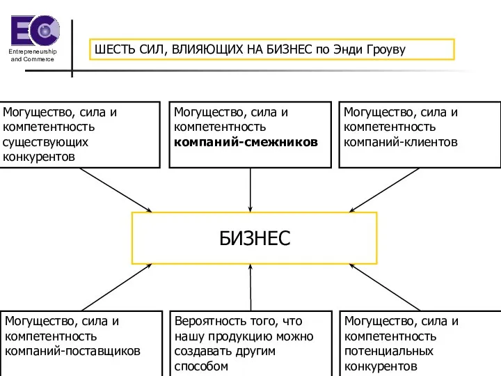 ШЕСТЬ СИЛ, ВЛИЯЮЩИХ НА БИЗНЕС по Энди Гроуву БИЗНЕС Могущество, сила и