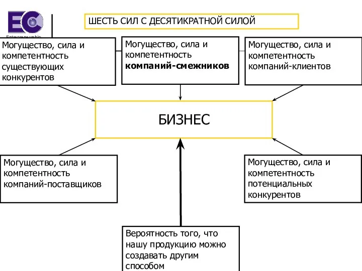 ШЕСТЬ СИЛ С ДЕСЯТИКРАТНОЙ СИЛОЙ БИЗНЕС Могущество, сила и компетентность существующих конкурентов