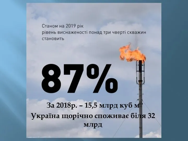 За 2018р. – 15,5 млрд куб м Україна щорічно споживає біля 32 млрд