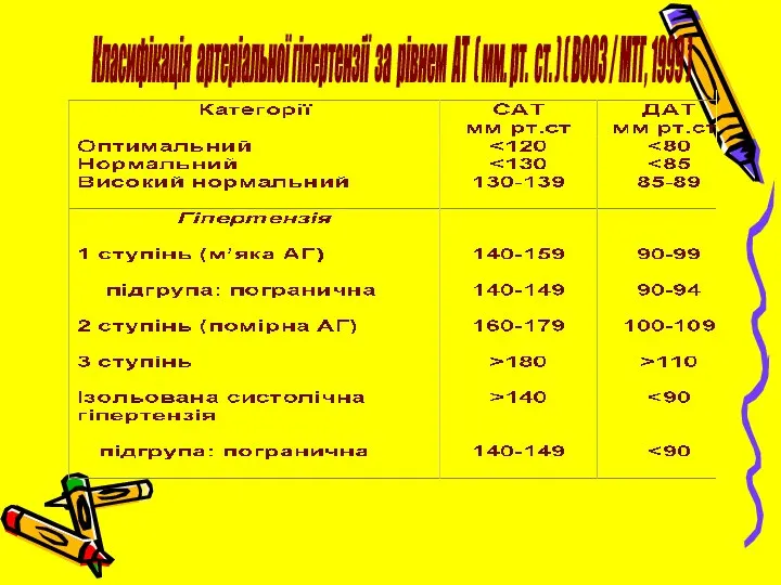 Класифікація артеріальної гіпертензії за рівнем АТ ( мм. рт. ст. ) (