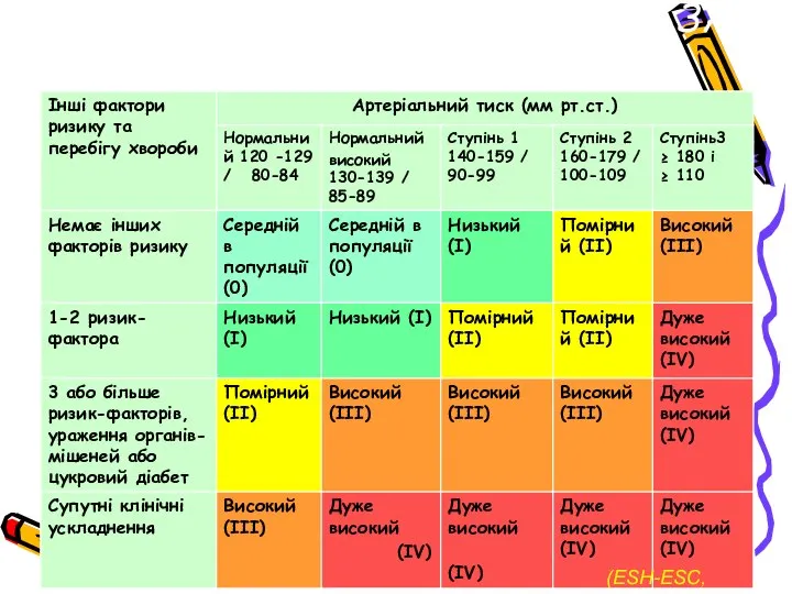 КЛАСИФІКАЦІЯ ХВОРИХ З АГ ЗА РІВНЕМ РИЗИКУ (ESH-ESC, 2003)