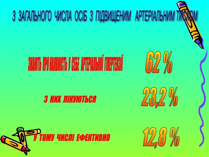 З ЗАГАЛЬНОГО ЧИСЛА ОСІБ З ПІДВИЩЕНИМ АРТЕРІАЛЬНИМ ТИСКОМ ЗНАЮТЬ ПРО НАЯВНІСТЬ У