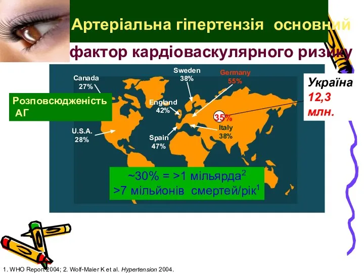 1. WHO Report 2004; 2. Wolf-Maier K et al. Hypertension 2004. Артеріальна