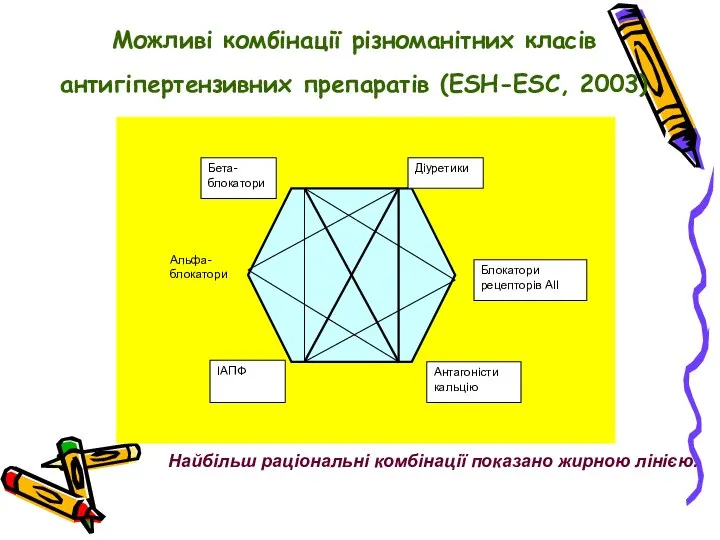 Можливі комбінації різноманітних класів антигіпертензивних препаратів (ESH-ESC, 2003) Найбільш раціональні комбінації показано жирною лінією.