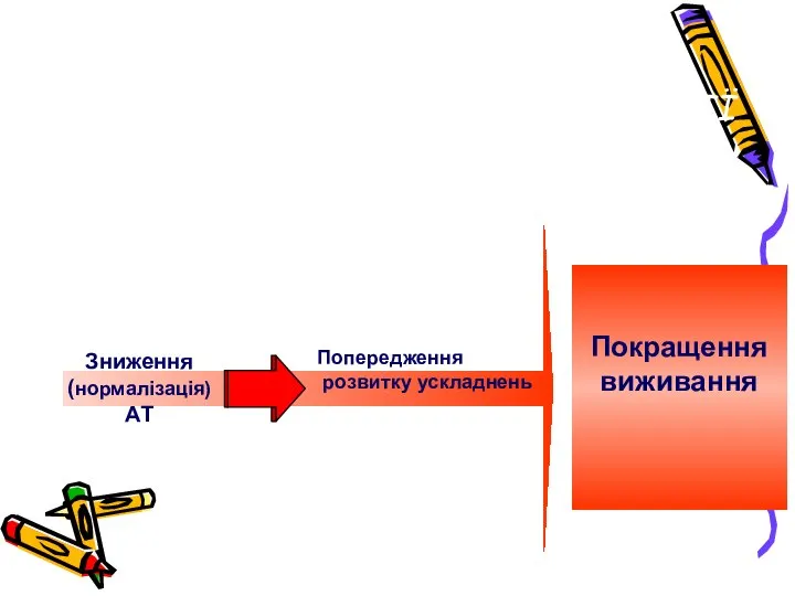 Зниження (нормалізація) АТ Покращення виживання МЕТА ТЕРАПІЇ ПРИ АРТЕРІАЛЬНІЙ ГІПЕРТЕНЗІЇ Попередження розвитку ускладнень