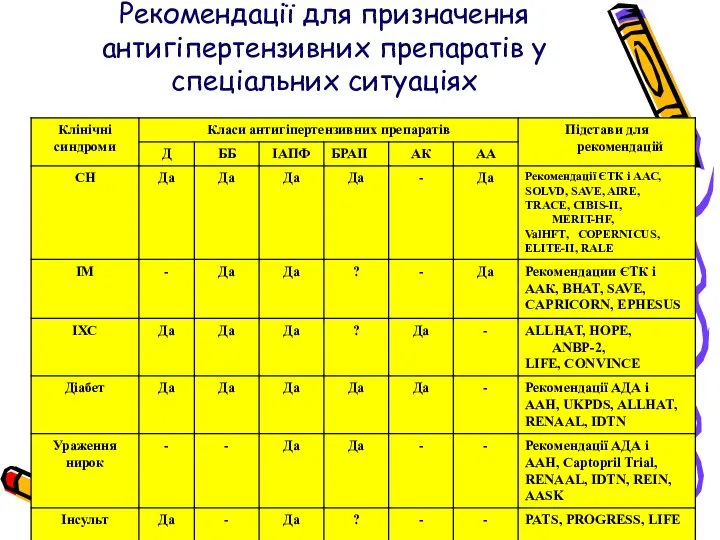 Рекомендації для призначення антигіпертензивних препаратів у спеціальних ситуаціях