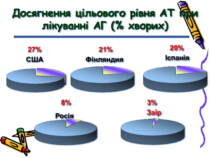 Досягнення цільового рівня АТ при лікуванні АГ (% хворих) США 27% Фінляндия