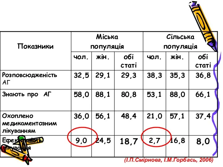 Стандартизировані показники контролю АГ в Україні у 2005 р. (%) (І.П.Смірнова, І.М.Горбась, 2006)