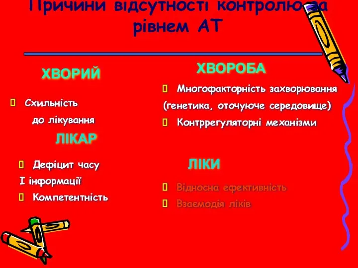 Причини відсутноcті контролю за рівнем АТ ХВОРИЙ ЛІКАР Схильність до лікування Відносна