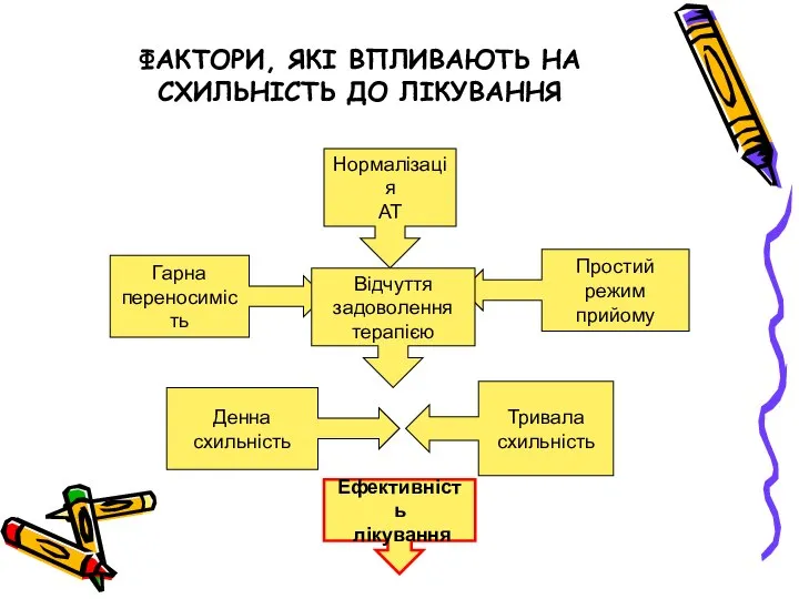 Нормалізація АТ Гарна переносимість Простий режим прийому Відчуття задоволення терапією Денна схильність