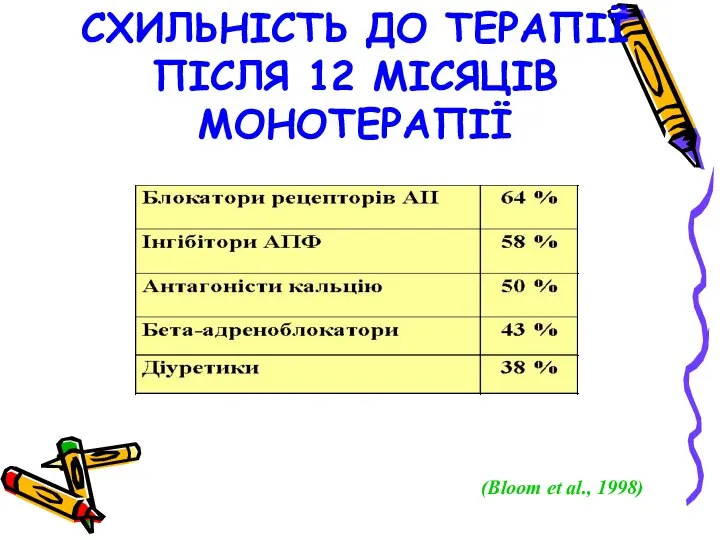 СХИЛЬНІСТЬ ДО ТЕРАПІЇ ПІСЛЯ 12 МІСЯЦІВ МОНОТЕРАПІЇ (Bloom et al., 1998)