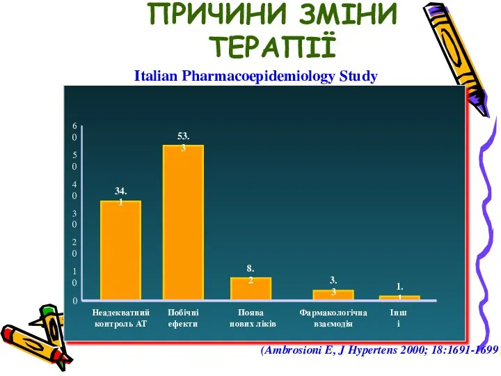 (Ambrosioni E, J Hypertens 2000; 18:1691-1699) ПРИЧИНИ ЗМІНИ ТЕРАПІЇ % 60 0