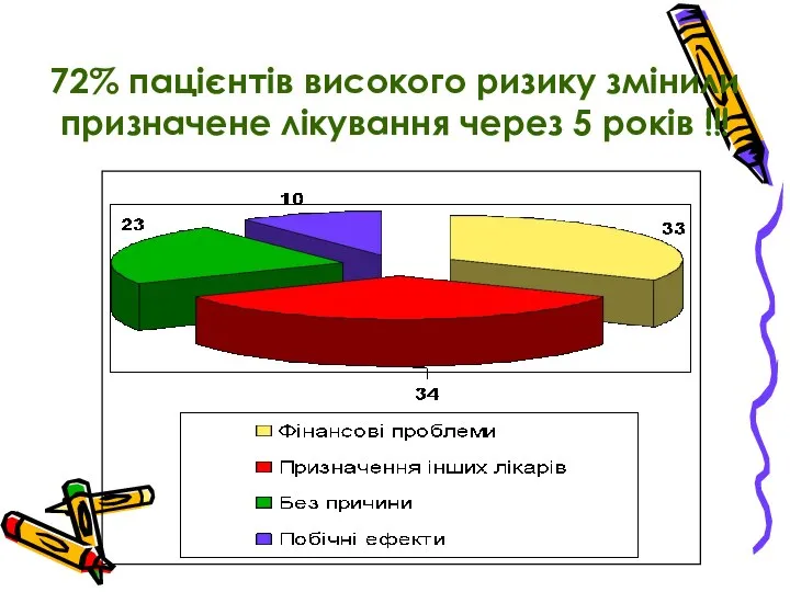 72% пацієнтів високого ризику змінили призначене лікування через 5 років !!! (Ю.М.Сіренко, А.Д.Радченко, 2005)