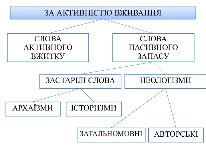 ЗА АКТИВНІСТЮ ВЖИВАННЯ СЛОВА АКТИВНОГО ВЖИТКУ СЛОВА ПАСИВНОГО ЗАПАСУ ЗАСТАРІЛІ СЛОВА НЕОЛОГІЗМИ АРХАЇЗМИ ІСТОРИЗМИ ЗАГАЛЬНОМОВНІ АВТОРСЬКІ