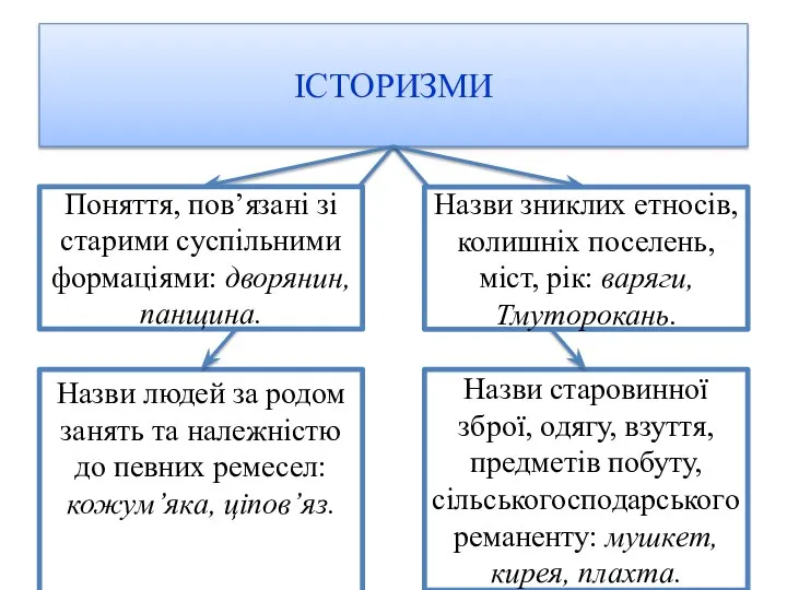 ІСТОРИЗМИ Назви людей за родом занять та належністю до певних ремесел: кожум’яка,