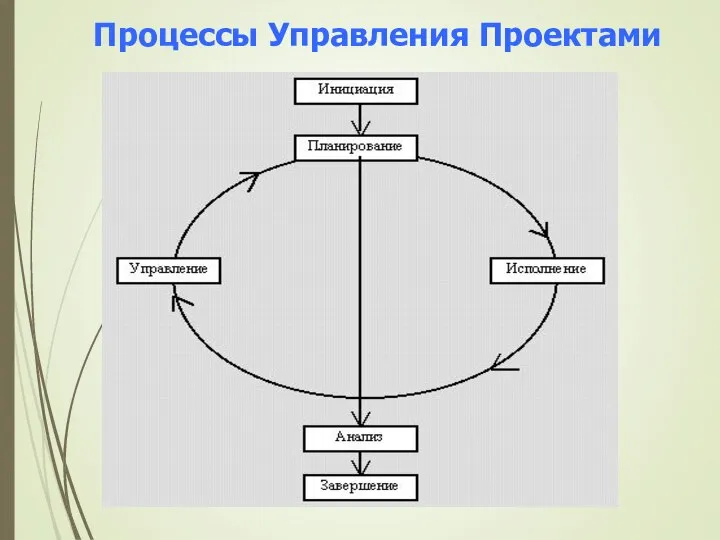 Процессы Управления Проектами