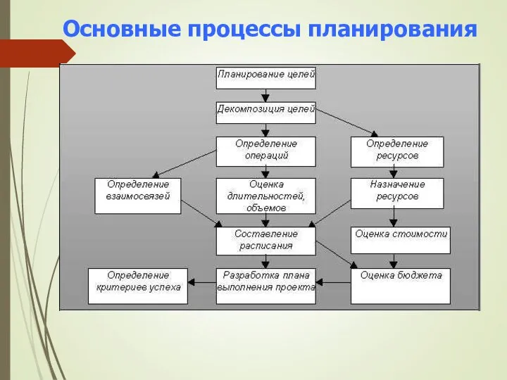 Основные процессы планирования