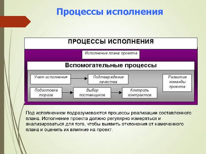 Процессы исполнения