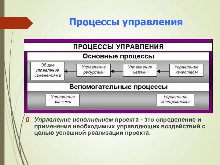 Процессы управления Управление исполнением проекта - это определение и применение необходимых управляющих