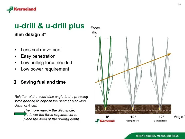 Less soil movement Easy penetration Low pulling force needed Low power requirement