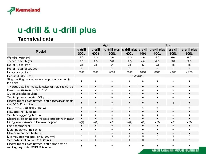 Technical data u-drill & u-drill plus