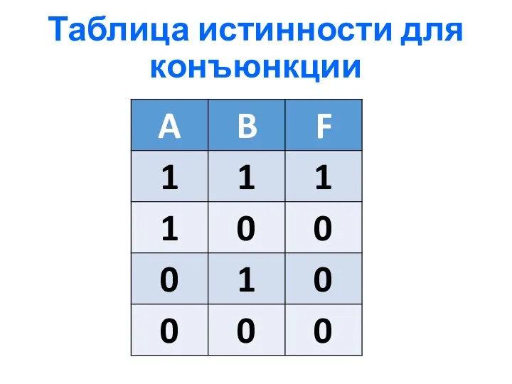 Таблица истинности для конъюнкции