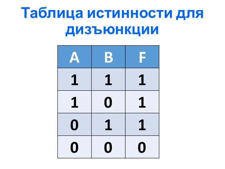 Таблица истинности для дизъюнкции