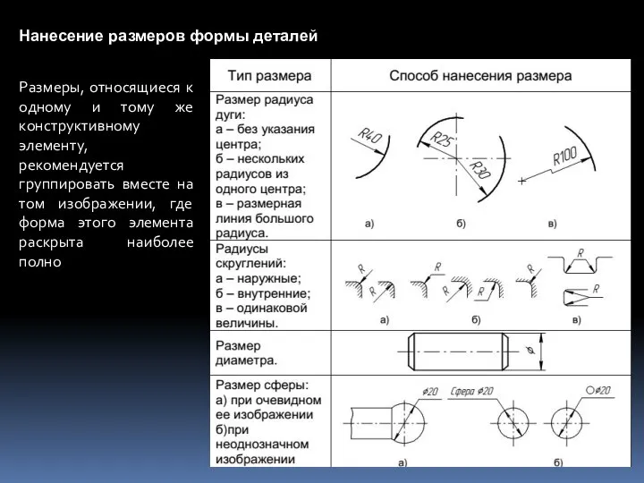 Нанесение размеров формы деталей Размеры, относящиеся к одному и тому же конструктивному