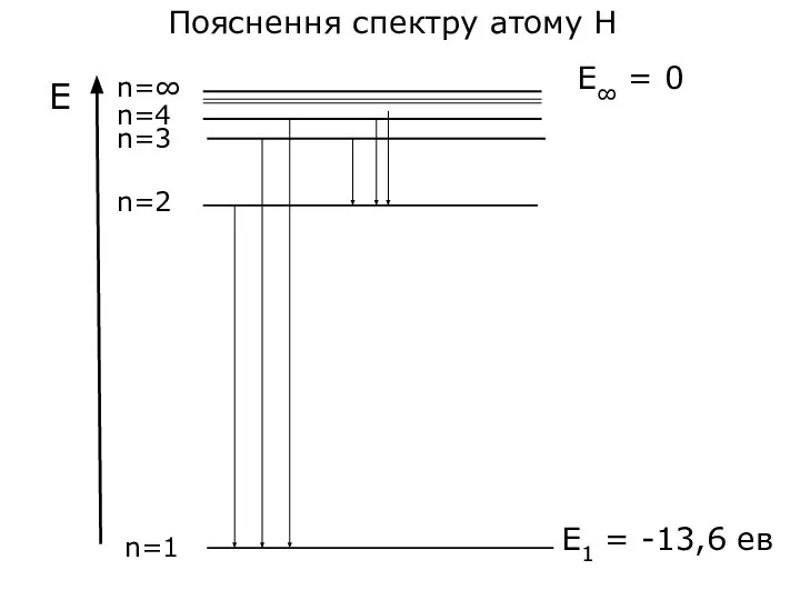 Пояснення спектру атому Н E∞ = 0 E1 = -13,6 ев